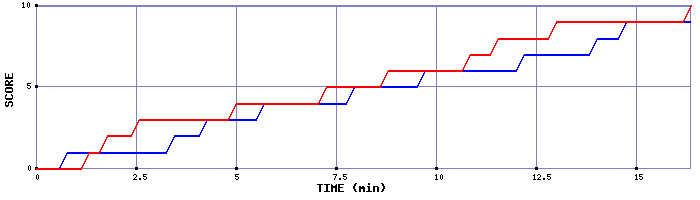 Team Scoring Graph