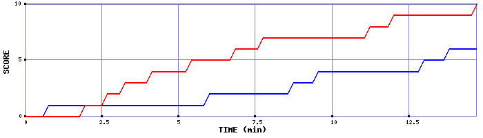 Team Scoring Graph