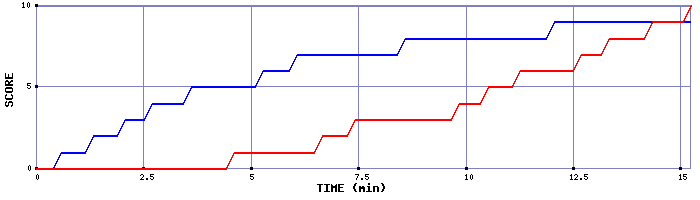 Team Scoring Graph