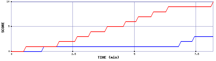 Team Scoring Graph