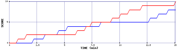 Team Scoring Graph