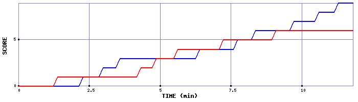 Team Scoring Graph