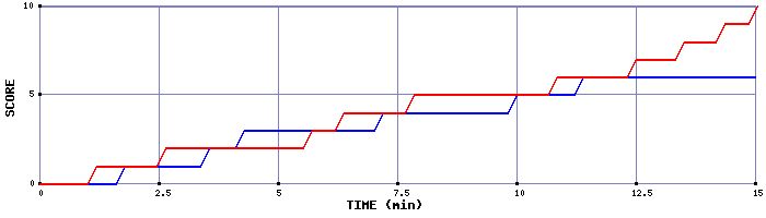 Team Scoring Graph