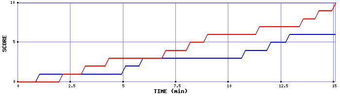 Team Scoring Graph