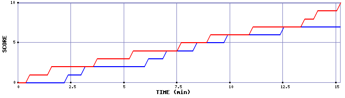 Team Scoring Graph