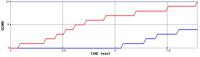 Team Scoring Graph