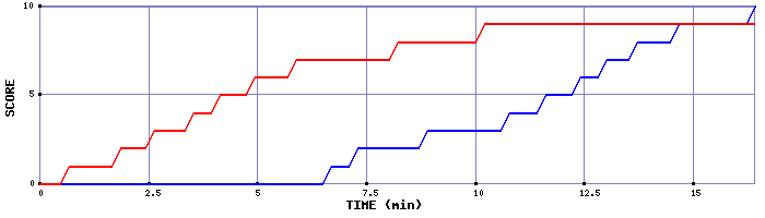 Team Scoring Graph