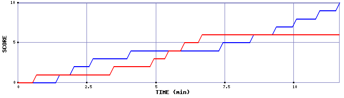 Team Scoring Graph