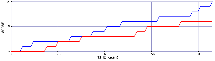 Team Scoring Graph