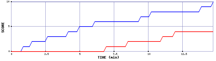 Team Scoring Graph