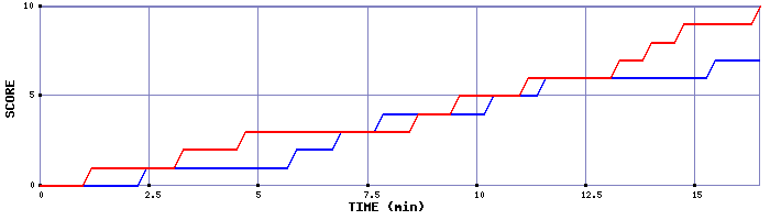 Team Scoring Graph