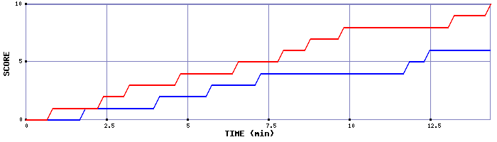 Team Scoring Graph
