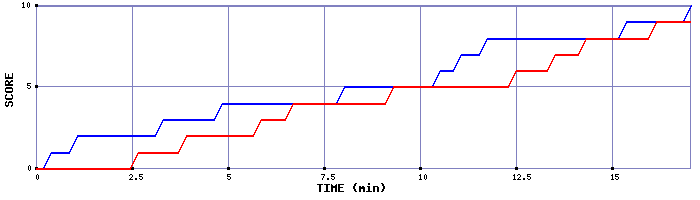 Team Scoring Graph