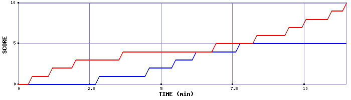 Team Scoring Graph