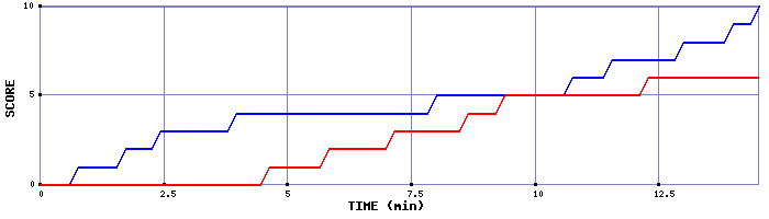 Team Scoring Graph