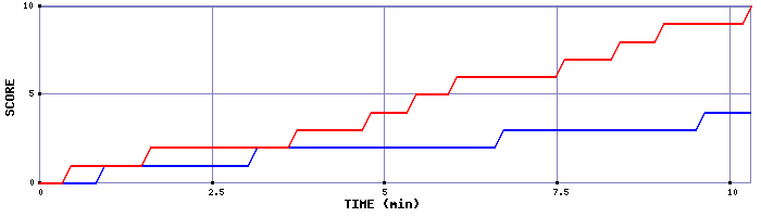 Team Scoring Graph