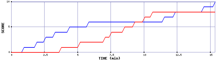 Team Scoring Graph