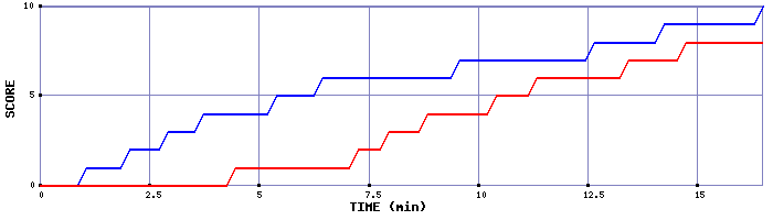 Team Scoring Graph