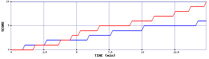 Team Scoring Graph