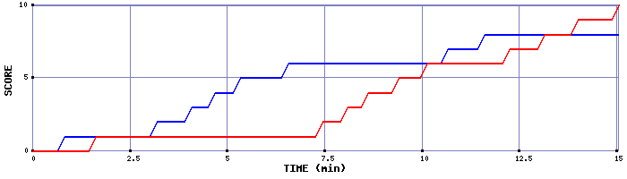 Team Scoring Graph