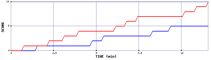 Team Scoring Graph