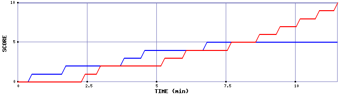 Team Scoring Graph