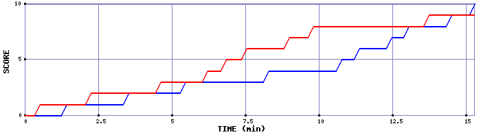 Team Scoring Graph