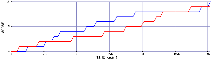 Team Scoring Graph
