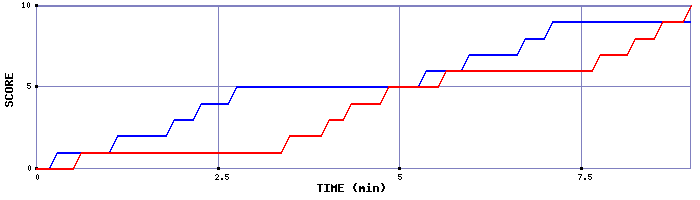 Team Scoring Graph