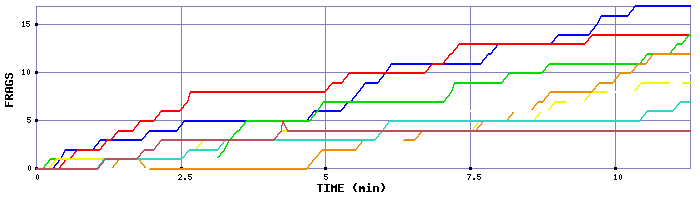 Frag Graph