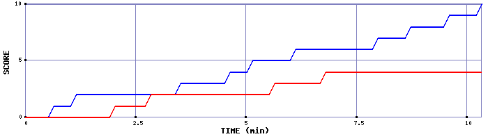 Team Scoring Graph