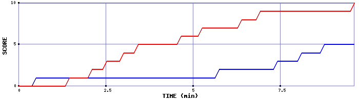 Team Scoring Graph