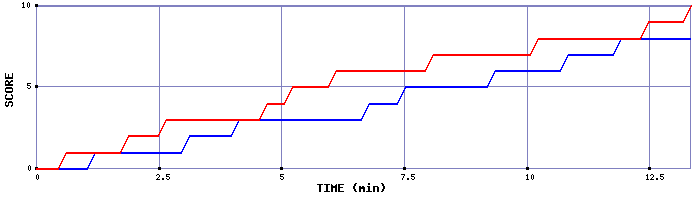 Team Scoring Graph
