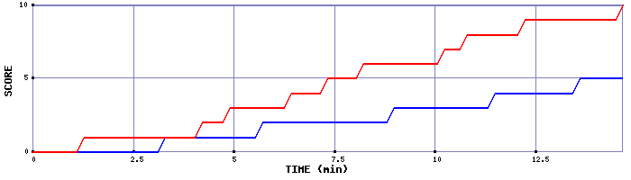 Team Scoring Graph