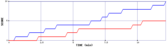 Team Scoring Graph