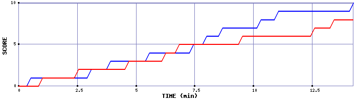 Team Scoring Graph