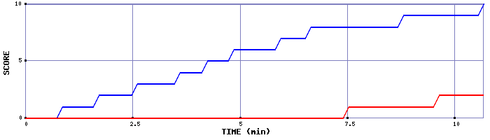 Team Scoring Graph