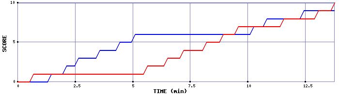 Team Scoring Graph
