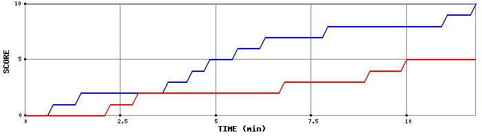 Team Scoring Graph