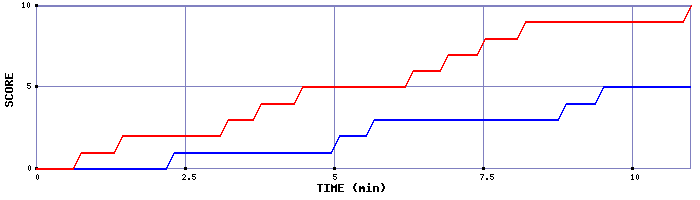Team Scoring Graph
