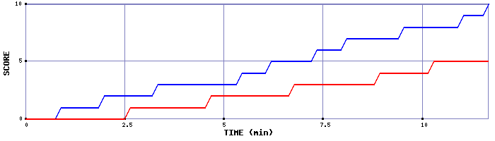 Team Scoring Graph