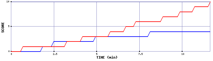 Team Scoring Graph