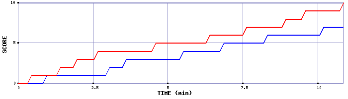 Team Scoring Graph