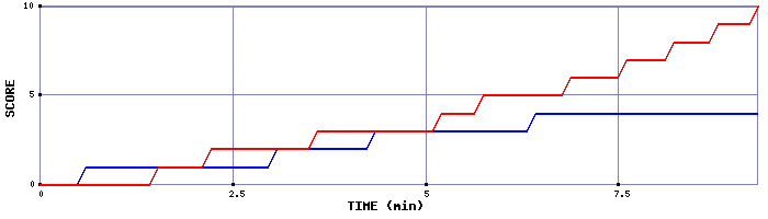 Team Scoring Graph
