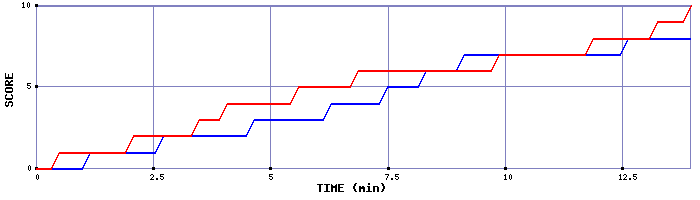 Team Scoring Graph