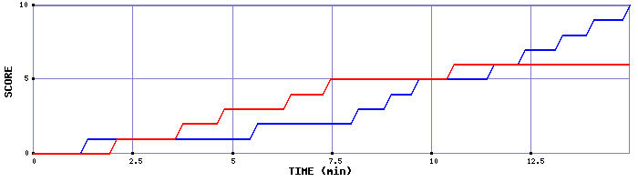 Team Scoring Graph