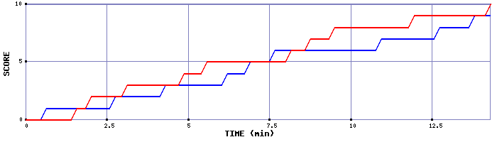 Team Scoring Graph