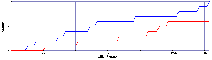 Team Scoring Graph
