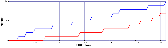 Team Scoring Graph