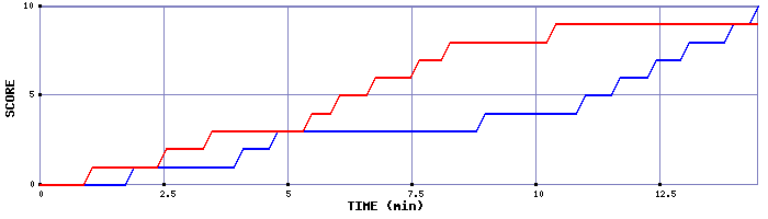 Team Scoring Graph
